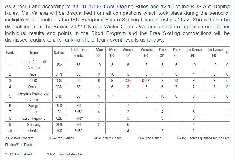国际体育仲裁法庭裁定瓦利耶娃四年禁赛并取消