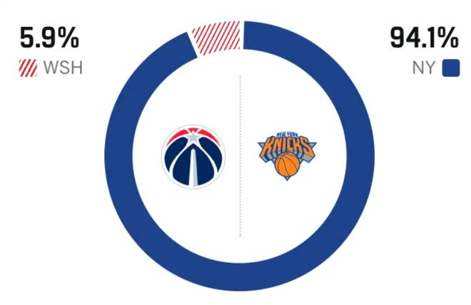 奇才16连败创队史纪录 被尼克斯三杀惨败